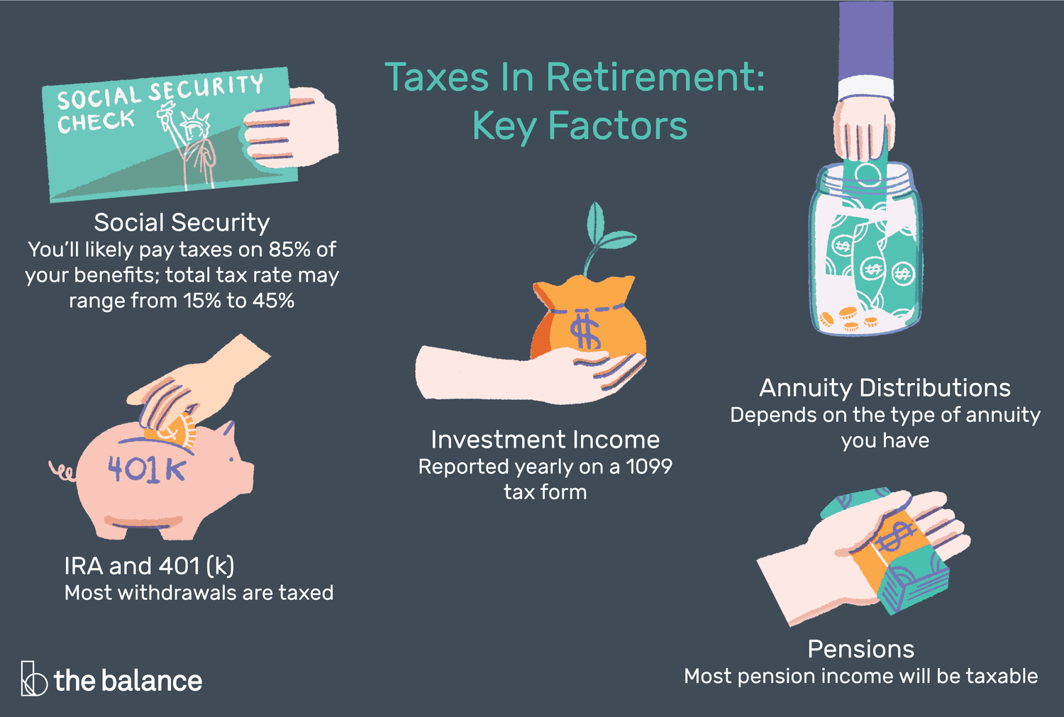 退休税收的关键因素是社会保障、IRA和401(k)、投资收入、年金分配和养老金