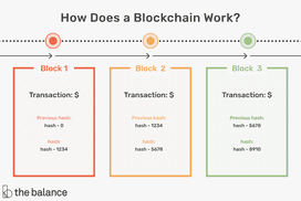 区块链是如何工作的?