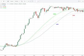 价格图上的移动均线、移动均线和移动均线的例子