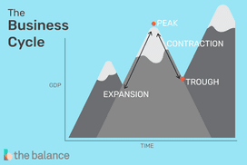 商业周期的高峰和低谷用山脉和山谷来表示。＂width=