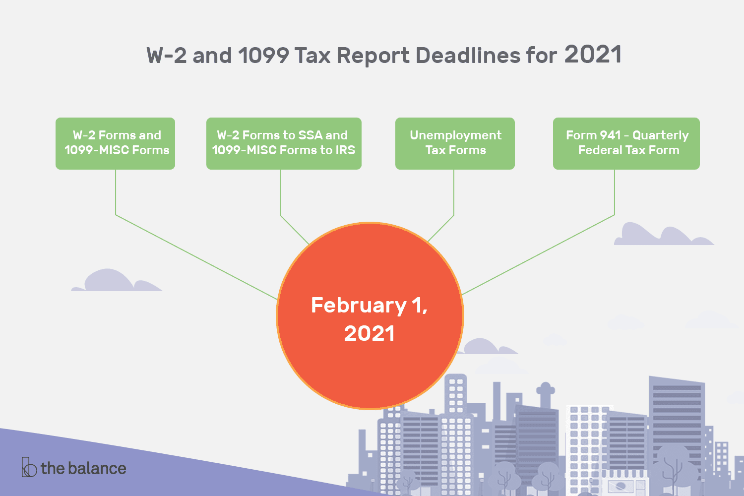图片显示了一个圆圈，上面写着“2021年2月1日”，它有四个分支。文本如下:“2019年的W-2和1099纳税报告截止日期:W-2表格和1099- misc表格。W-2表格到SSA, 1099-MISC表格到IRS。失业税单。表格941 -季度联邦税单
