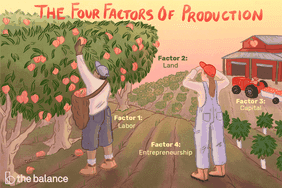 图像显示两人在桃远处农场红谷仓。文字写着:“生产四个因素。因素1:劳动、因子2:土地、因素3:资本因素4:创业。”