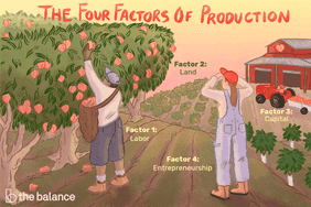 图片显示两个人在桃子农场工作，远处有一个红色的谷仓。上面写着:“生产的四个要素。因素1:劳动力，因素2:土地，因素3:资本，因素4:企业家精神。”