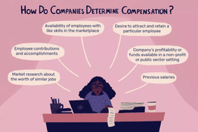 一个定制的插图显示了一个女人抱着笔记本电脑坐在办公桌前工作,堆栈的文件,一个杯子和笔,和咖啡。它说“企业如何确定补偿?”With text bubbles that say 