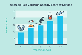 按工龄计算的平均带薪休假天数:1年= 7-8天，3-4年= 12天，5年= 14天，10年= 17天，15+年= 21天。
