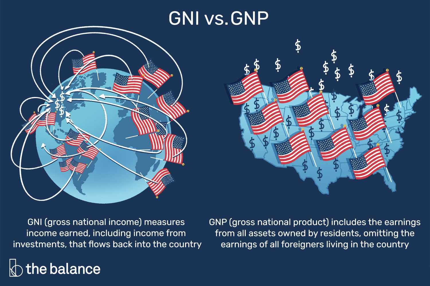 图片展示了一个布满美国国旗的地球仪，还有一张美国地图，上面到处都是美国国旗，还有美元符号。GNI vs. GNP: GNI(国民总收入)衡量流入该国的收入，包括投资收入;国民生产总值(GNP)包括居民所有资产的收入，不包括居住在countryâ的所有外国人的收入＂class=