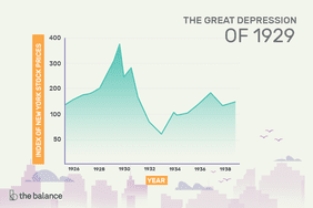 图为1929年大萧条的曲线图，Y轴为纽约股票价格指数，x轴为年份。曲线图在1929年处于高位，在1933年跌至最低点，然后在20世纪30年代末小幅回升
