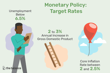 描绘货币政策概念的插图。目标利率包括失业率低于6.5%，国内生产总值年增长率2%至3%，核心通胀率在2%至2.5%之间。