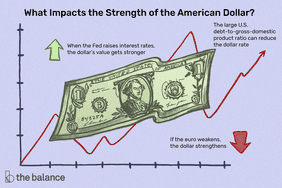 下图显示了影响美元走强的因素:当美联储提高利率时，美元的价值变得更强。如果欧元走弱，美元就会走强。美国债务与国内生产总值(gdp)之比过高会降低美元汇率