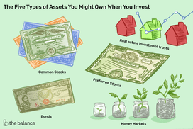 图片显示了一堆股票文件、一份债券、几处垄断房产、一大笔优先股和几个装有硬币的罐子。文字写着:＂的five types of assets you might own when invest: common stocks, bonds, real estate investment trusts, preferred money markets