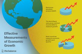 这幅图显示了经济增长的有效测量方法，包括实际国内生产总值(GDP)，世界银行使用国民总收入来衡量增长，大多数国家每季度测量经济增长。