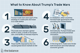 关于特朗普的贸易战:特朗普的贸易战是他创造就业和降低美国贸易逆差战略的一部分。贸易战引发了全球钢铁关税、欧洲汽车关税和中国进口关税。美国征收的这些关税导致全球股市下跌。作为报复，其他国家在排除美国的情况下签订了贸易协定。在国内，特朗普的贸易战造成了失业，阻碍了创新。从长远来看，贸易战会阻碍美国和国际经济增长