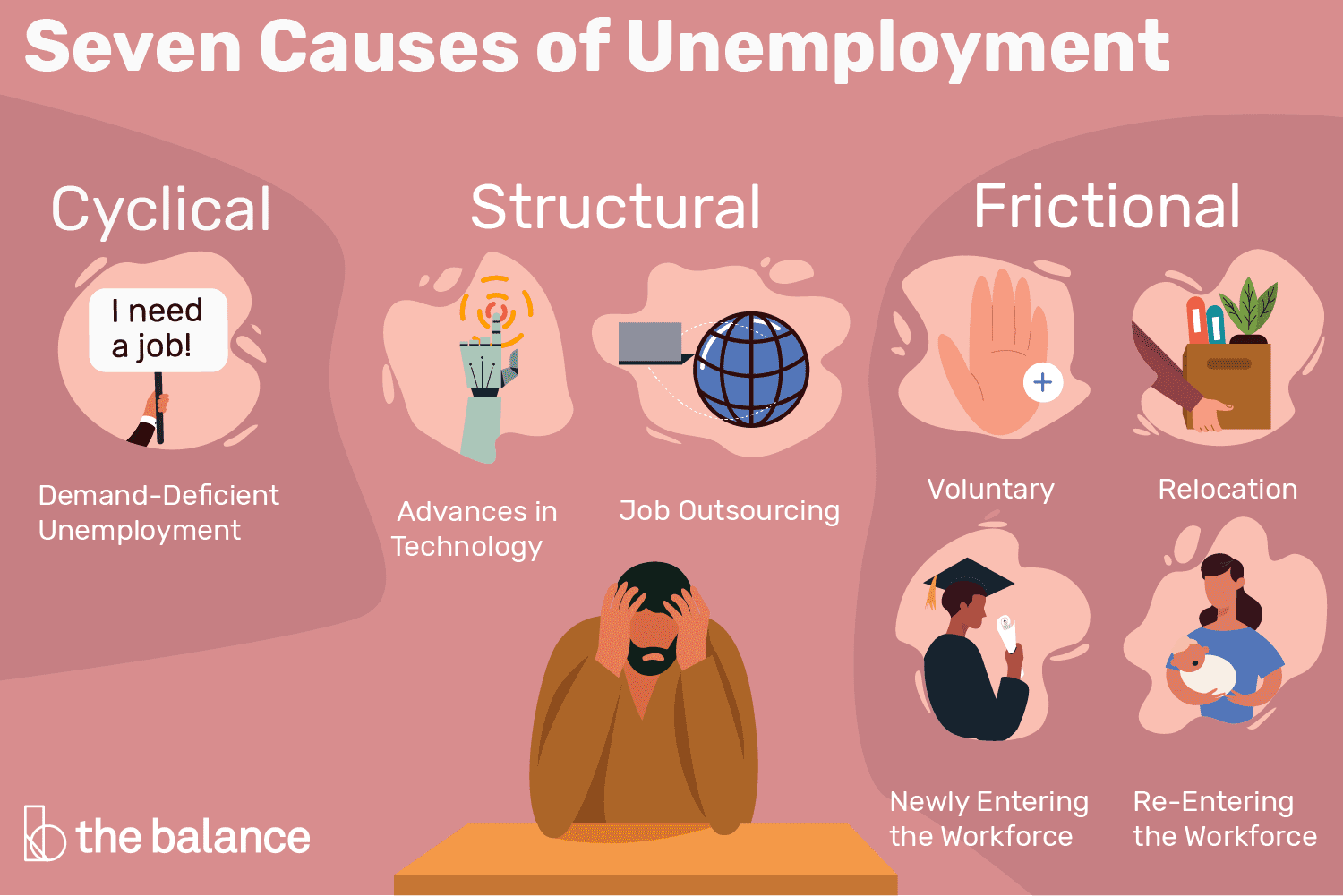 一个男人悲伤地双手抱着头的形象。上面写着:失业的七大原因。周期性:需求不足的失业;结构性:技术进步和工作外包;摩擦性:自愿、重新安置、新进入劳动力市场和重新进入劳动力市场。