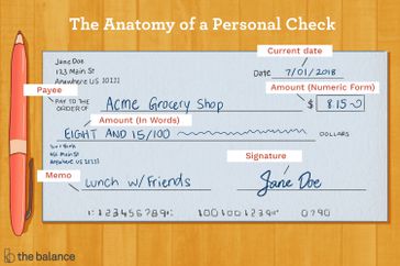 图为一张开给acme杂货店的8.15美元的个人支票，署名为无名女尸。内容如下:“个人支票的解剖:当前日期、收款人、金额(数字形式)、金额(文字形式)、备忘录、签名”