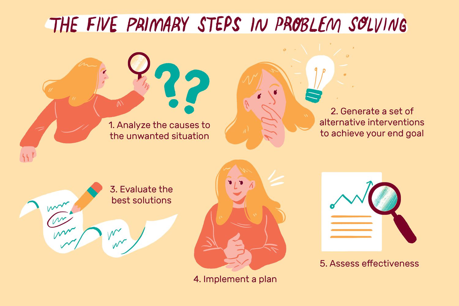 解决问题的五个步骤的说明，可以在文章中找到。