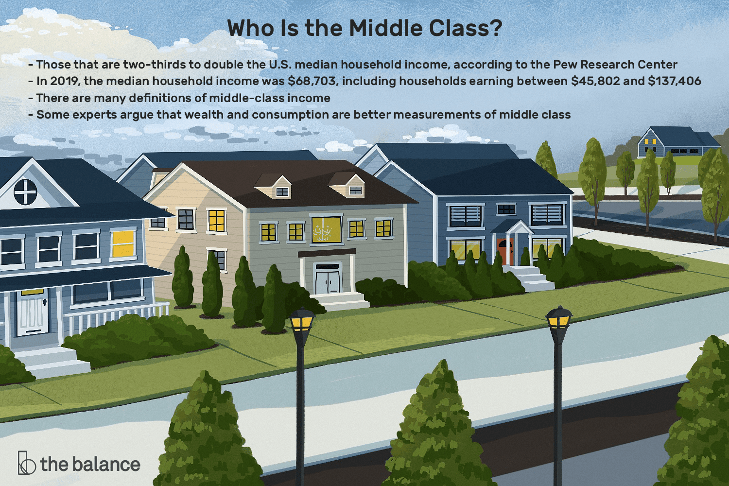 一个小区的房子的插图代表了谁是中产阶级?皮尤研究中心(Pew Research Center)的数据显示，这些人占美国家庭收入中位数的三分之二;2019年，家庭收入中位数为68,703美元，其中家庭收入在45,802美元至137,406美元之间;中产阶级收入有很多定义;一些专家认为，财富和消费是衡量中产阶级的更好标准