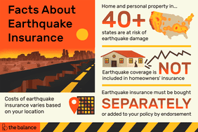 图片显示了西南部某处有一条中间有裂缝的高速公路，以及美国地震热点的红外地图，以及一侧有裂缝的房屋。上面写着:“关于地震保险的事实:地震保险的费用因你的所在地而异;40多个州的房屋和个人财产面临地震破坏的风险;地震保险包括在房主保险中;地震险必须单独购买，或者通过背书添加到你的保单中。”