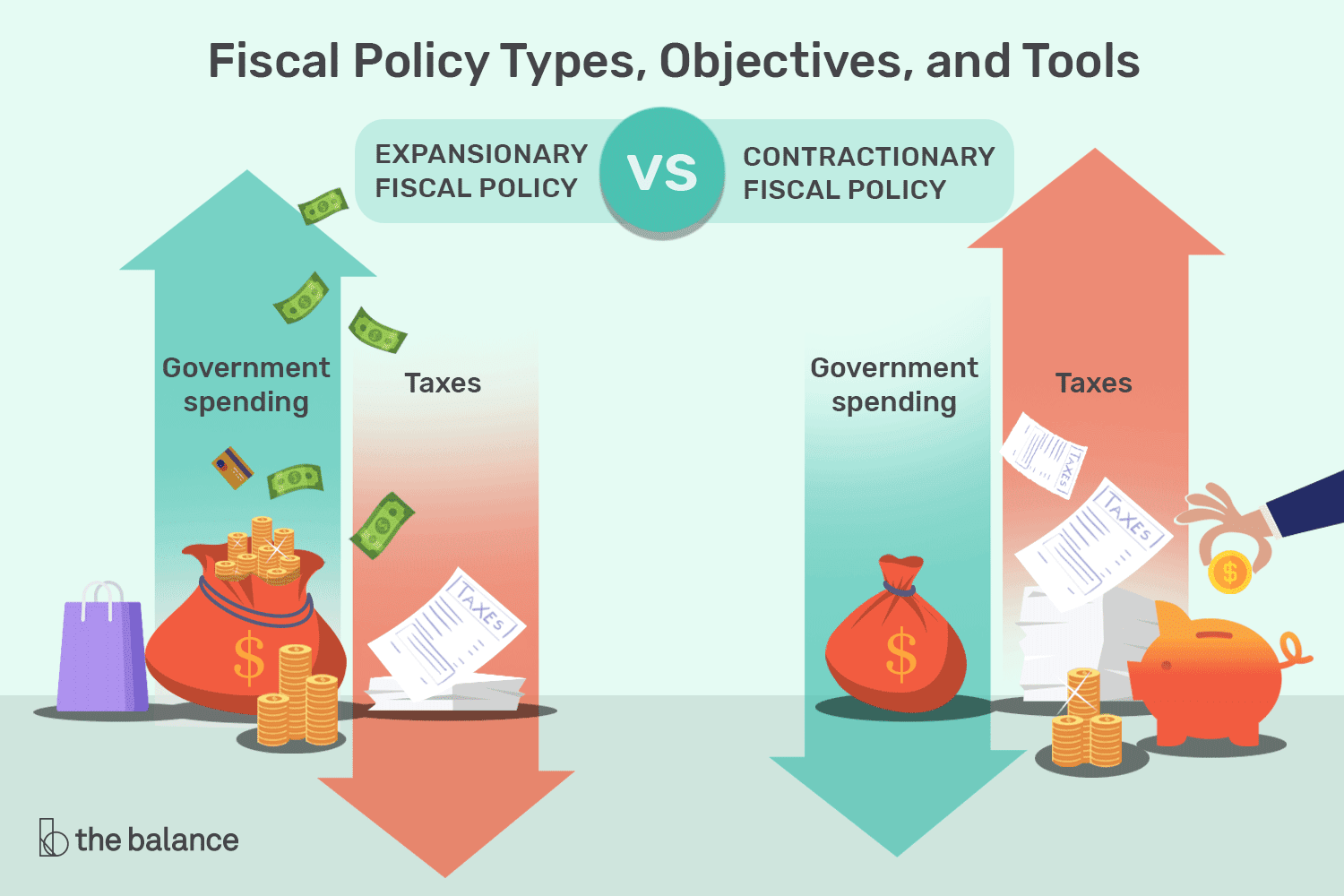 财政政策的类型:扩张性(箭头指向向上)和收缩性(箭头指向向下)。