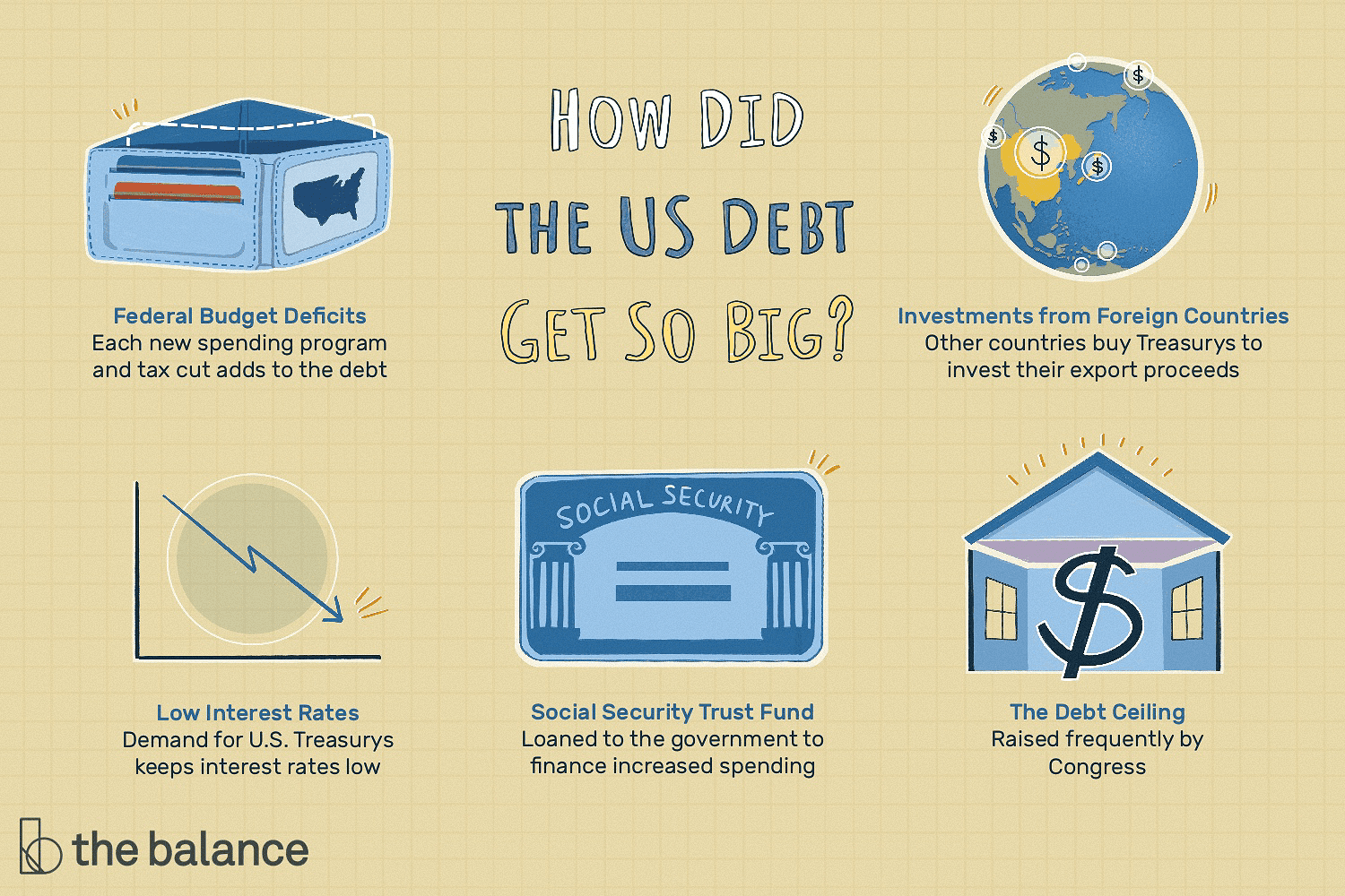美国债务为何如此庞大?联邦预算赤字、低利率、社会保障信托基金、外国投资和债务上限＂class=