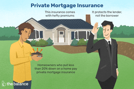 这幅图显示私人按揭保险是什么,包括细节,房主把不到20%放在一个家,它保护银行和借款人,而且它可能会拥有巨额费用。”width=