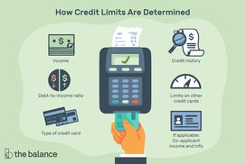 图片显示如何确定信用额度，包括信用卡类型，收入，债务收入比，信用历史，其他信用卡的限额，如果适用:共同申请人的收入和信息＂width=