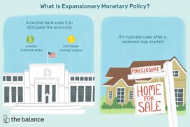 两个面板图像显示一个大型联邦建筑和一个房屋与止赎标志。文章写道:什么是扩张性政策?第一个面板显示，央行用它来刺激经济;降低利率，增加货币供应。它通常在经济衰退开始后使用。