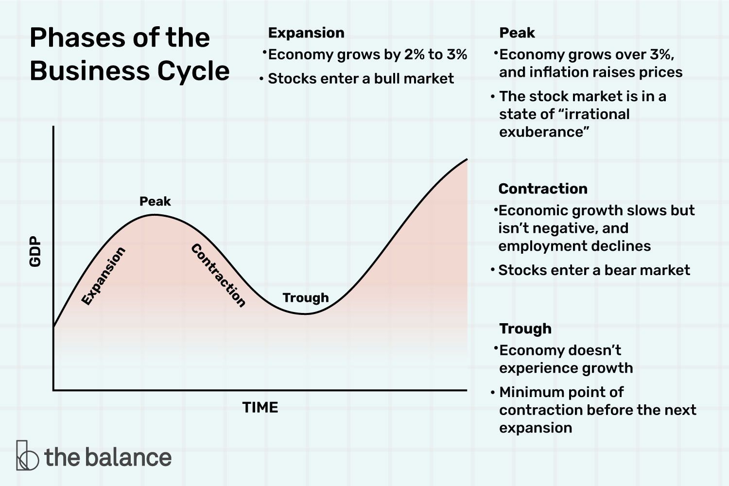 商业周期的阶段:扩张、高峰、收缩、低谷＂class=