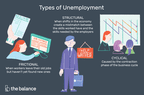 三种失业类型的插图:结构性失业、摩擦性失业和周期性失业，这些都围绕着一个穿着西装、拿着公文包、看起来很担心的男人，他站在一个“招聘”的标志旁边
