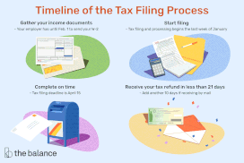 时间轴的纳税申报流程:收集你的收入文件,开始申请,完成时间,收到你的退税在不到21天”width=