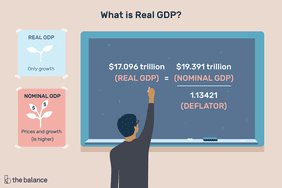 定制的插图显示了一个人写一个粉笔board, writing about what real GDP is. Real GDP shows only growth, while nominal GDP shows prices and growth and is usually higher. The equation to find real GDP is nominal GDP divided by a deflator