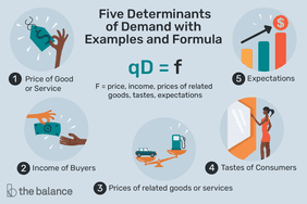 用例子和公式说明需求的五个决定因素。商品或服务的价格，购买者的收入，相关商品或服务的价格，消费者的口味和期望。包括公式qD=f, f =价格，收入，相关商品价格，口味，expectationsâ