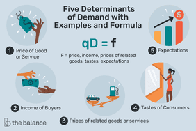 用例子和公式说明需求的五个决定因素。商品或服务的价格，购买者的收入，相关商品或服务的价格，消费者的口味和期望。包括公式qD=f, f =价格，收入，相关商品价格，口味，expectationsâ＂>
          </noscript>
         </div>
        </div>
       </div>
       <div class=