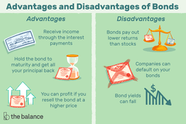 图像显示了两个面板。标题写着:＂一个dvantages and disadvantages of bonds.