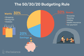 图片显示了一个饼状图，分为50%、30%和20%。标题是:“50/30/20预算规则。”必威外围的网站不到50%的人说“需要:杂货、住房、水电、医疗保险、汽车付款。”不到30%的人写着:“想要:购物、外出就餐、爱好。”20%以下的人说“省钱”