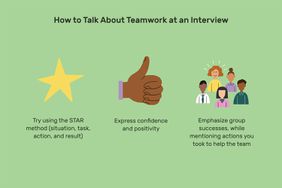 这幅插图描述了如何在面试中谈论团队合作，包括“尝试使用STAR方法(情境、任务、行动和结果)”，“表达信心和积极性”，以及“强调团队的成功，同时提到你为帮助团队所采取的行动”。