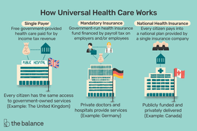 图片显示了代表不同类型医疗保健付款的三座建筑。文字上写着:全民医保如何运作。单一支付者:由政府提供的由所得税收入支付的免费医疗保健。强制性保险:政府经营的健康保险基金，由雇主和(或)雇员的工资税提供资金。私人医生和医院提供服务(例如德国)国家健康保险:每个公民都参加由单一保险公司提供的国家计划。公共资助和私人交付(例如加拿大)。”>
          </noscript>
         </div>
        </div>
       </div>
       <div class=