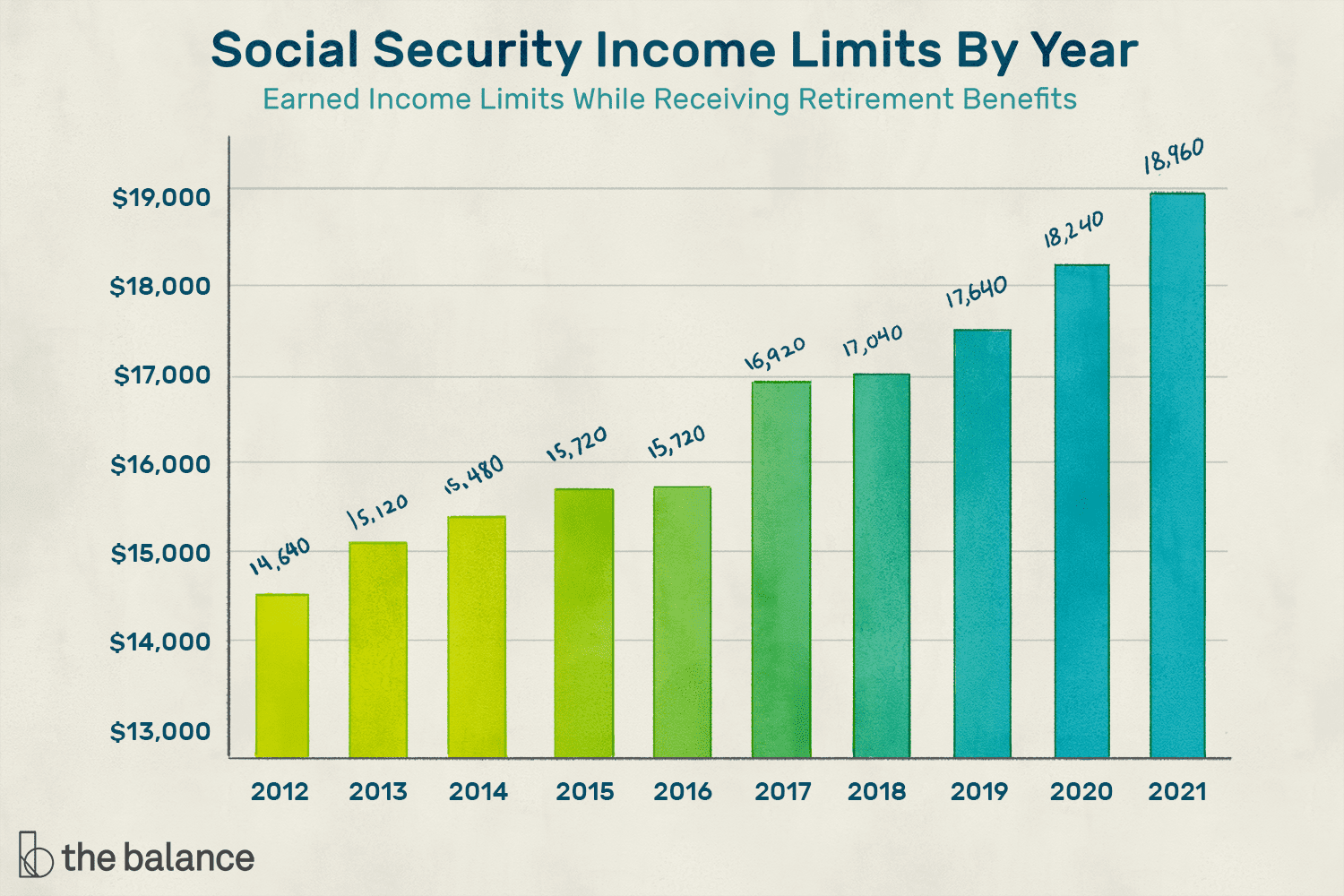 按年划分的社会保障收入限额。在领取退休福利的同时限制劳动收入。＂class=
