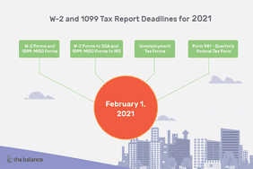 图中显示了一个圆圈，上面写着“2020年1月31日”，它有四个分支。文本如下:“2019年的W-2和1099纳税报告截止日期:W-2表格和1099- misc表格。W-2表格到SSA, 1099-MISC表格到IRS。失业税单。表格941 -季度联邦税单