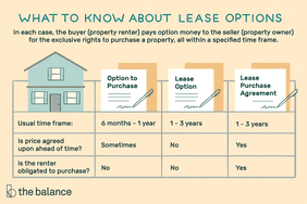 关于租赁选择要知道什么。在每种情况下，买方(财产承租人)向卖方(财产所有人)支付期权金，以获得购买财产的专有权，所有这些都在指定的时间范围内进行。购买权，租赁权，租赁购买协议，