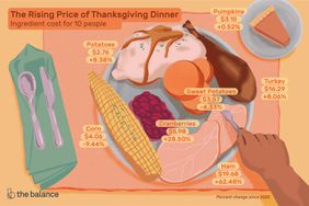 说明完整的板在感恩节晚餐。食品标签的2021成本。标题“thanksgving晚餐价格的上涨:原料成本为10人”