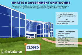 什么是政府关门?政府关闭是指非必要的可自由支配的联邦项目关闭。一旦预算通过，政府将重新开放。