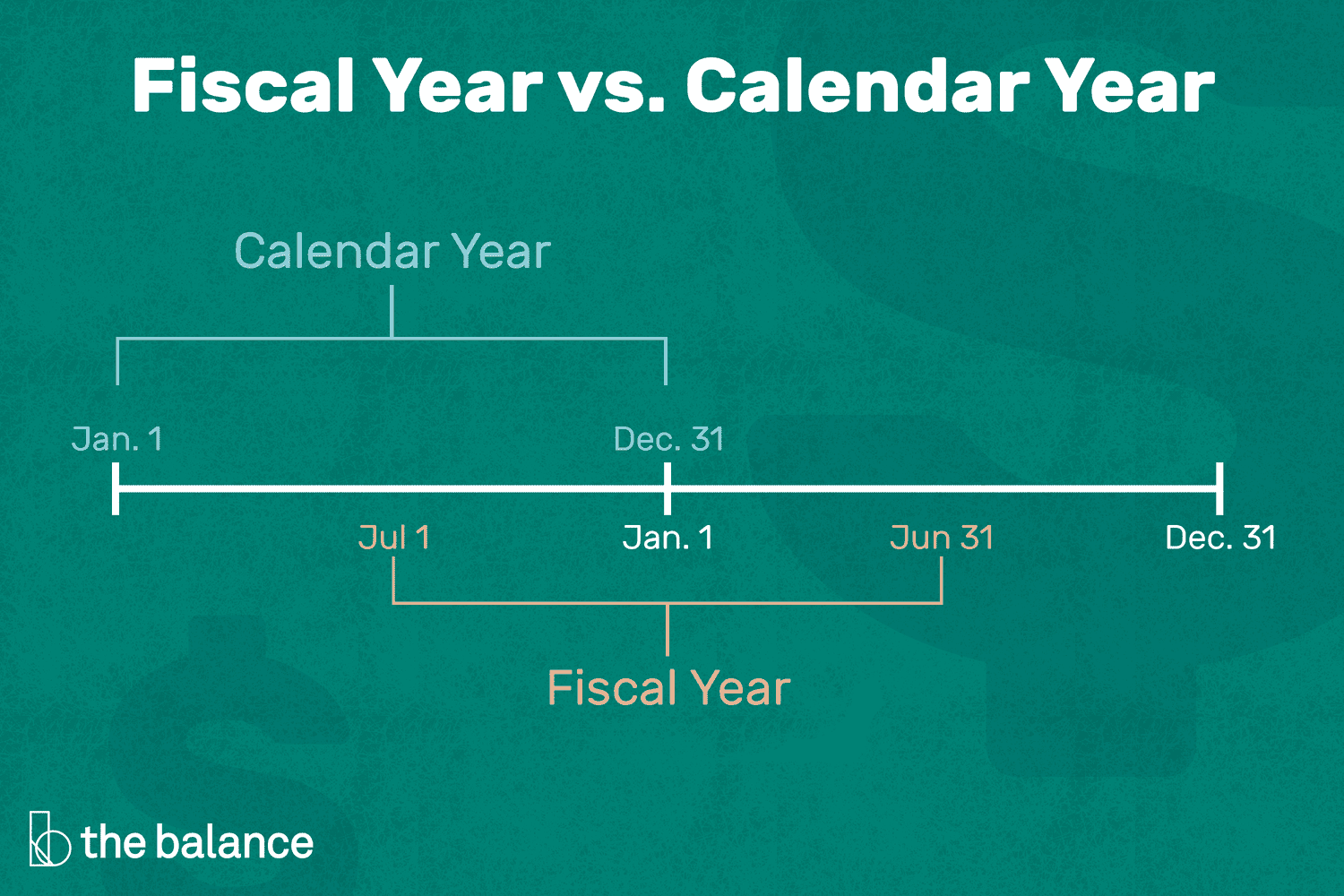 自定义插图，显示财政年度和日历年度之间的差异的折线图。