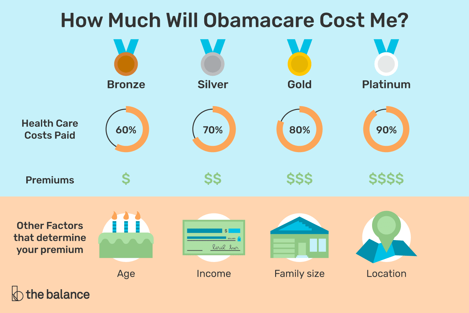 根据《平价医疗法案》(Affordable care Act)提供的四个等级的医疗保健，描述了它们的支付费用、保费和其他因素。本文概述了这些信息。＂class=