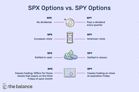 spx期权:不分红，欧式，以现金结算，停止交易。SPY期权:每季度支付股息，美国式，以股票结算，在周五到期时停止交易