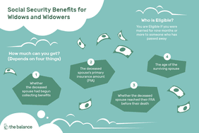 这幅插图描述了寡妇和鳏夫的社会保障福利，包括“谁有资格?”如果你和已故的人结婚九个月或以上，你就符合资格。”“你能得到多少钱?(取决于四件事)，”“已故配偶是否已经开始领取福利”，“已故配偶的保险金额(PIA)”，“已故配偶是否在去世前达到他们的FRA”，以及“未亡配偶的年龄”。