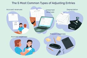 This illustration shows The 5 Most Common Types of Adjusting Entries, including accrued revenue, accrued expenses, unearned revenues, prepaid expenses, depreciation