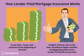 图像显示两帧。一种是三叠钱，按高度递增。另一幅图是一个穿着西装的人一手拿着一座小房子，另一只手伸出来握手。上面写着:“贷款人支付的抵押贷款保险是如何运作的:在贷款开始时一次性‘一次性’付款。更高的贷款利率，导致在贷款期限内每个月的抵押贷款还款额都更高。”
