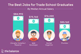 图像显示四个职业,他们的工资中位数。文字写着:“最佳职业学校毕业生的就业工资中位数:电梯安装/修理者(84990美元),Web开发人员(73760美元),牙科保健员(76220美元),水管工(55160美元)”