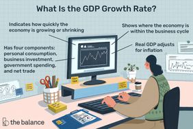 GDP增长率是多少?表明经济增长或萎缩的速度有多快。有四个组成部分:个人消费、商业投资、政府支出和净贸易。显示经济在商业周期。实际国内生产总值调整为通货膨胀
