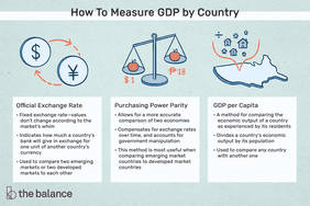 如何按国家衡量GDP:官方汇率、购买力平价、人均GDP＂>
          </noscript>
         </div>
        </div>
       </div>
       <div class=